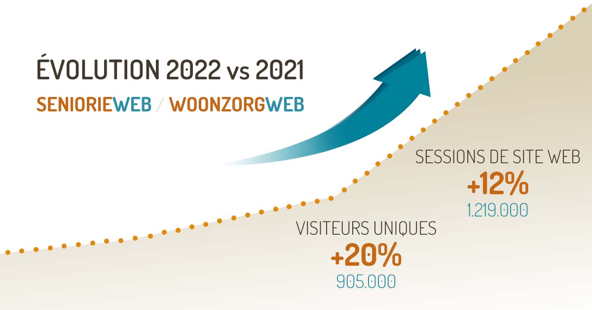 Seniorieweb.be croissance visiteurs maison de repos et residences-services